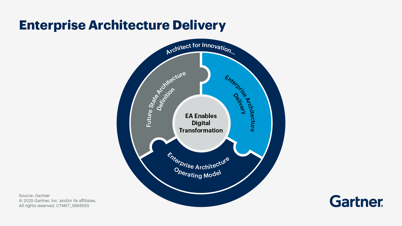 Enterprise architecture delivery