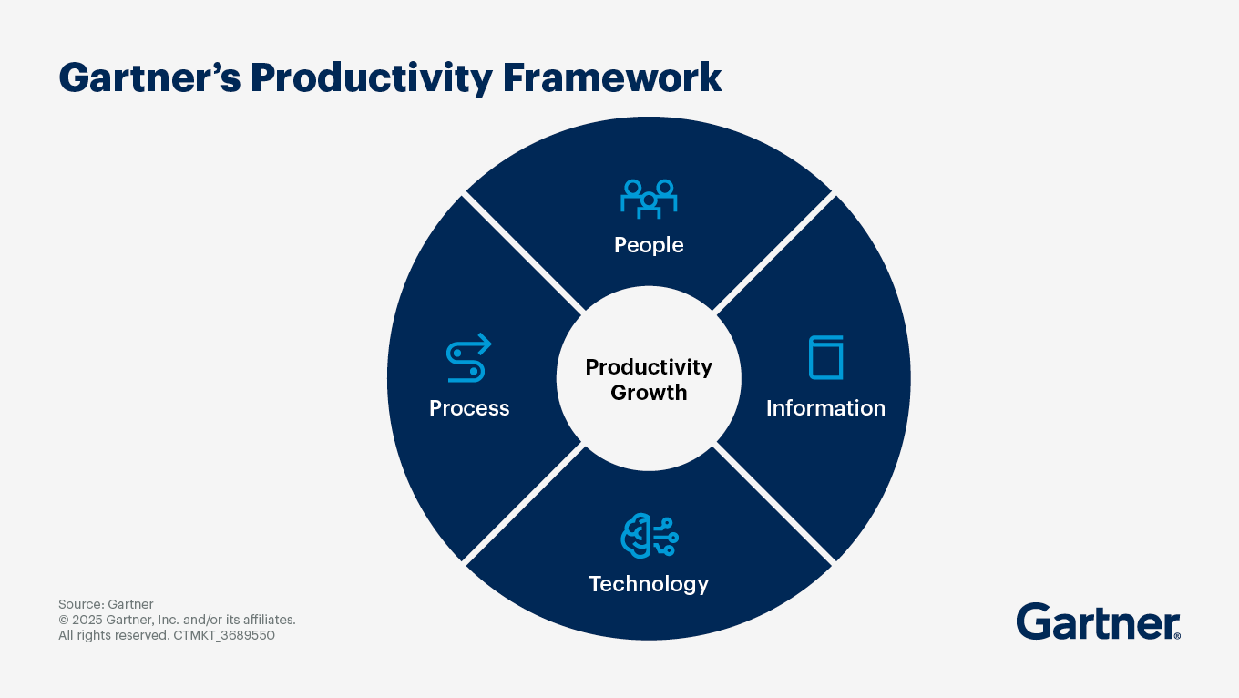 Gartner’s Productivity Framework