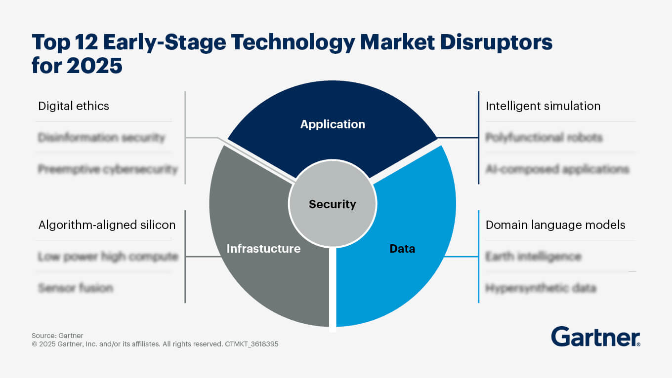 Top 12 early-stage technology market disruptors for 2025.