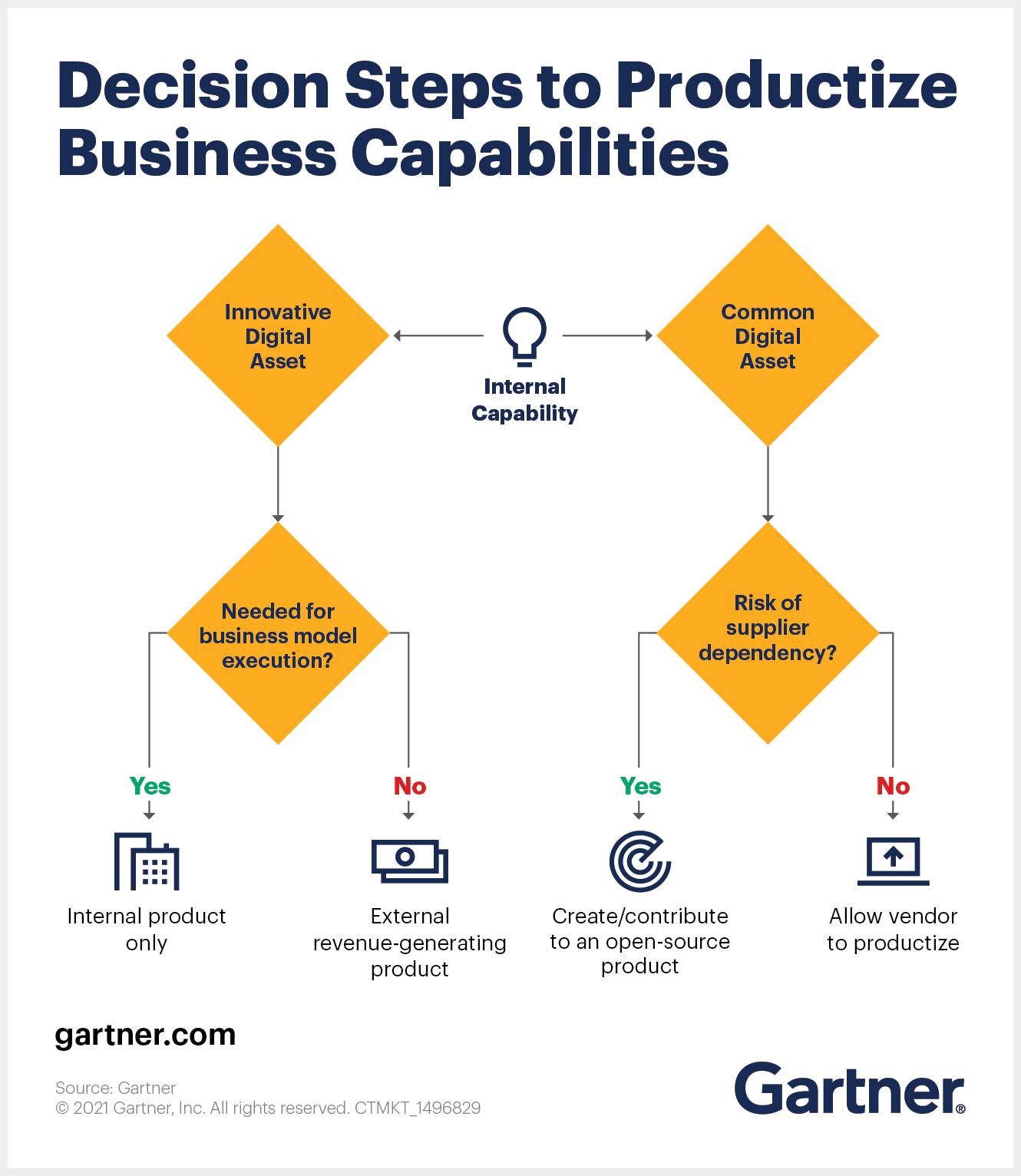 A Productization Framework to Turn Business Capabilities Into Products