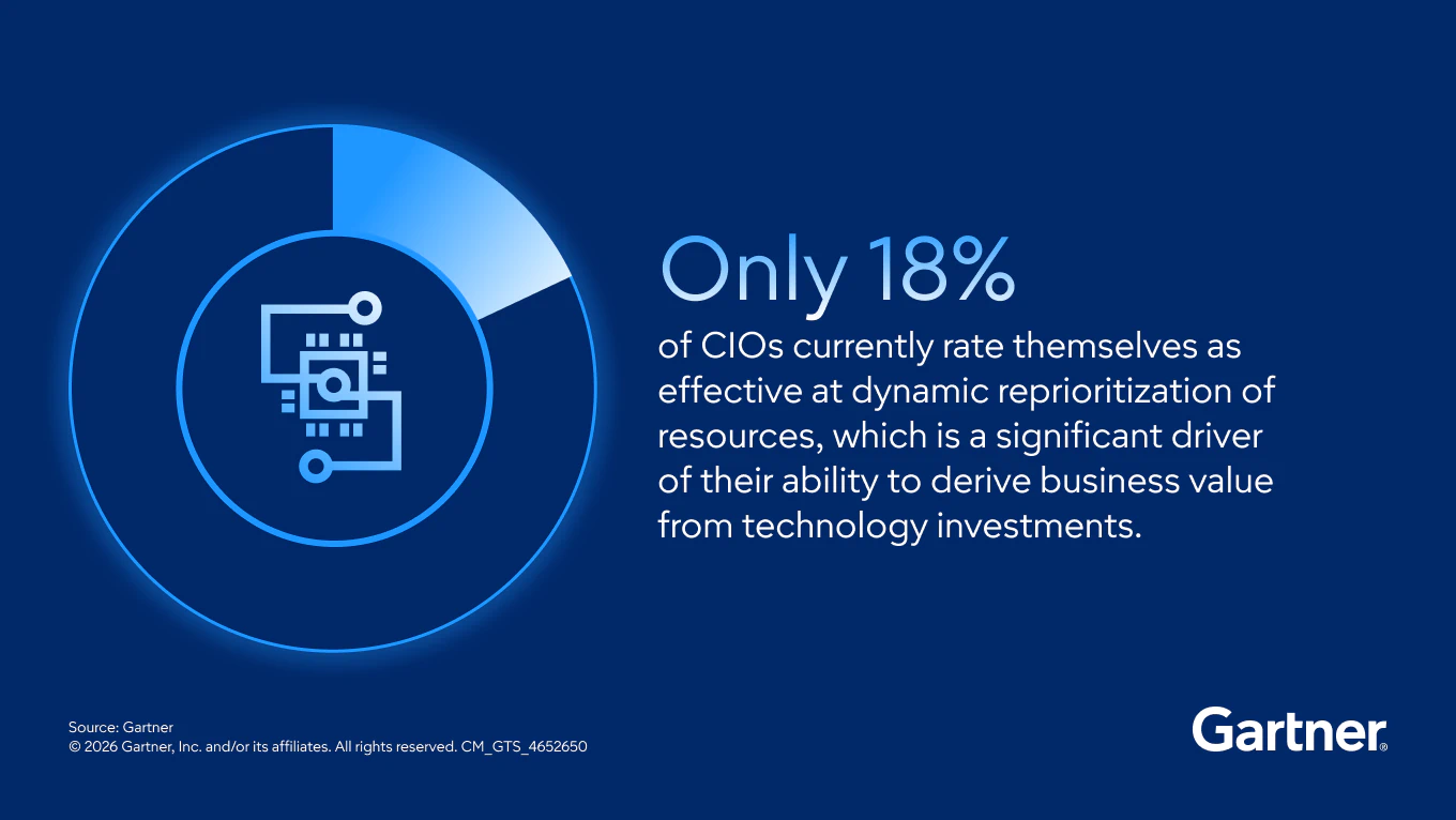 Only 18% of CIOs currently rate themselves as effective at dynamic reprioritization of resources