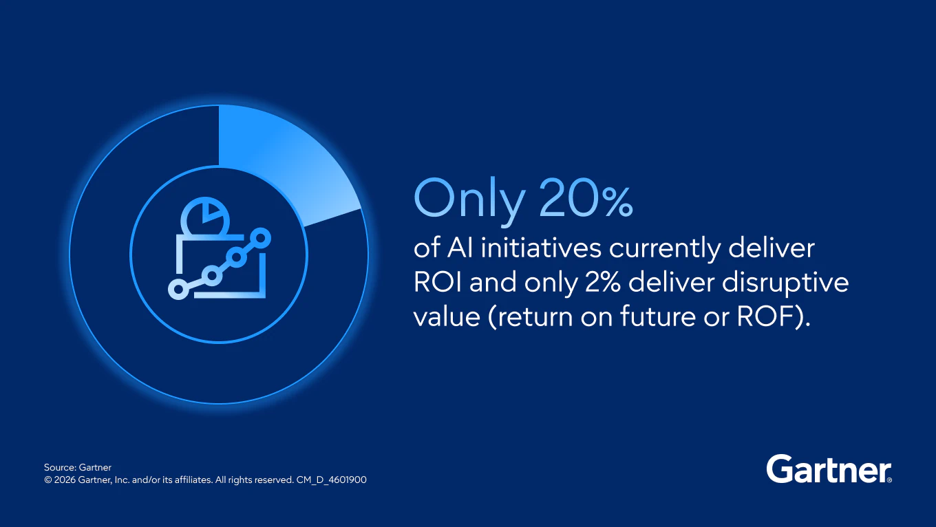 Only 20% of AI initiatives currently deliver ROI