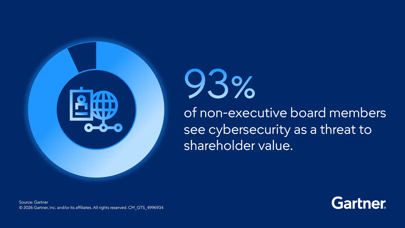 93% of non-executive board members see cybersecurity as a threat to shareholder value.