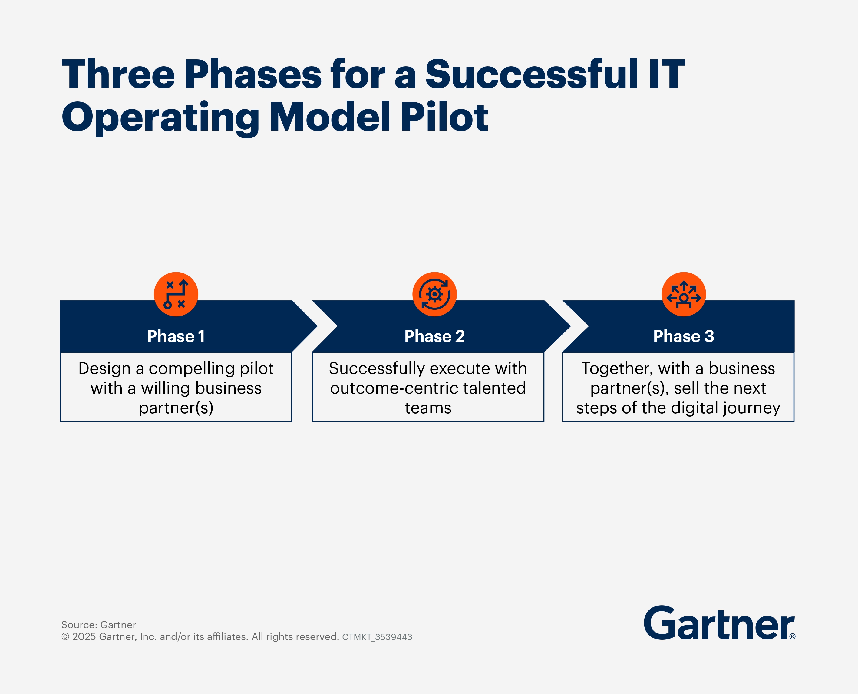 3 Phases for a successful IT operating model pilot