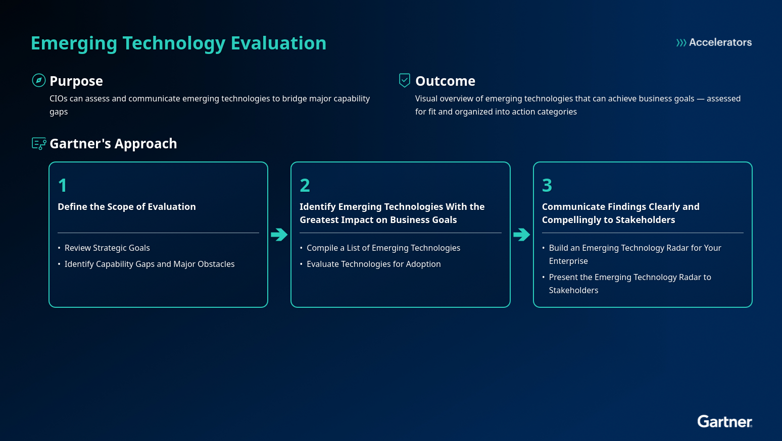 Accelerator for Emerging Technology Evaluation