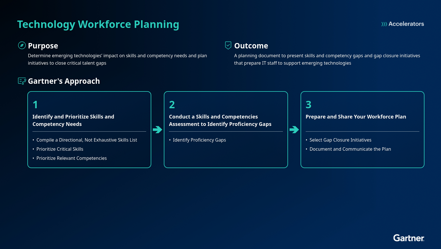 Accelerator for Technology Workforce Planning