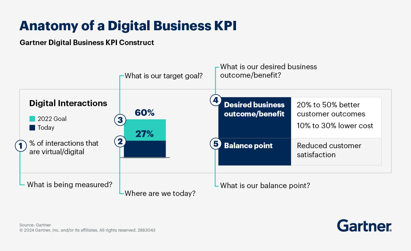 What digital business key performance indicators (KPIs) need to assess and show.