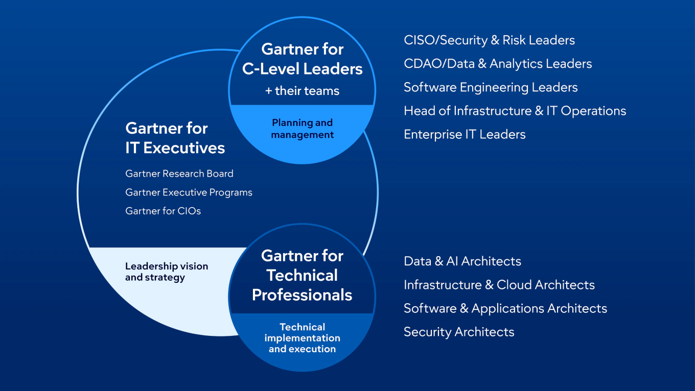 Gartner Priorities Navigator™ for CIOs