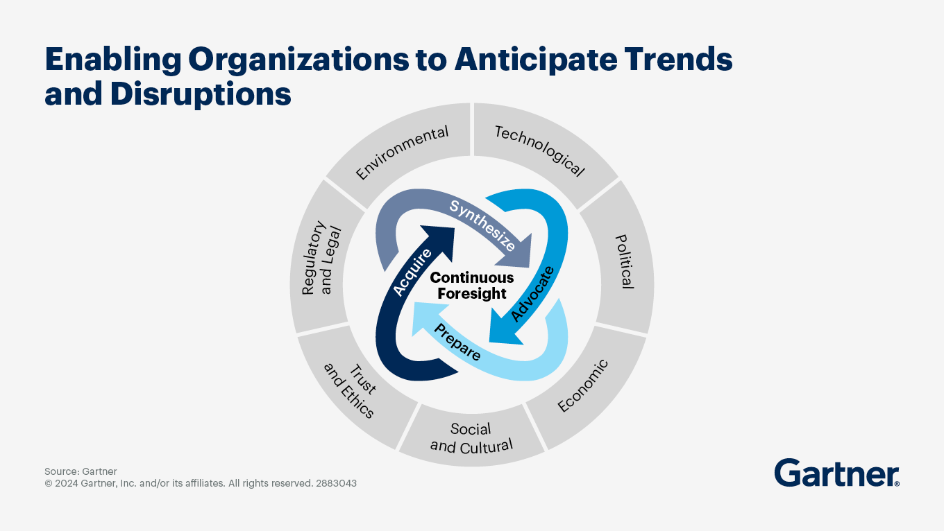 The Gartner continuous foresight framework shows in a gyroscope-type image the interplay of four actions key to anticipating trends and disruptions.