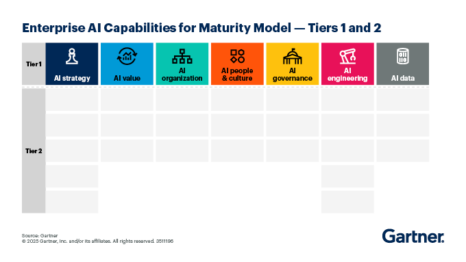 Enterprise AI Capabilities for AI Maturity Model