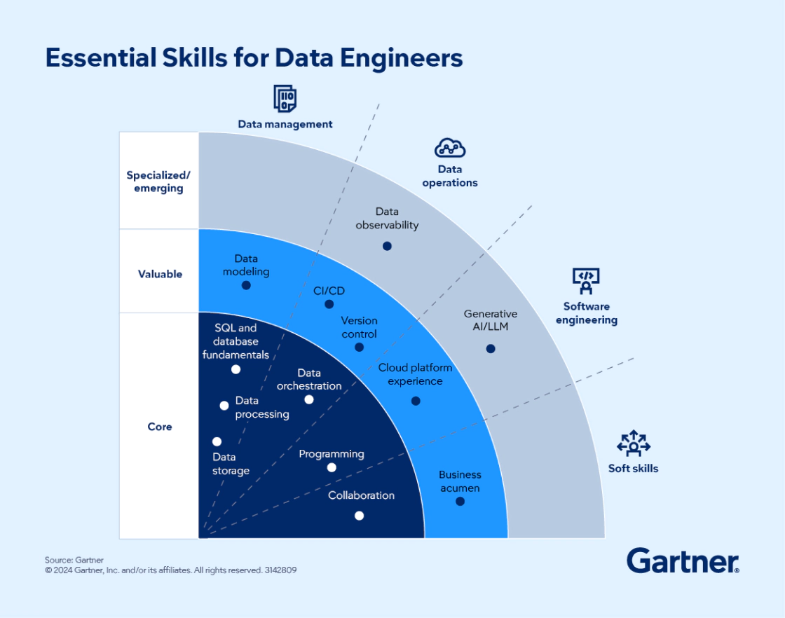 Essential Skills for Data Engineers