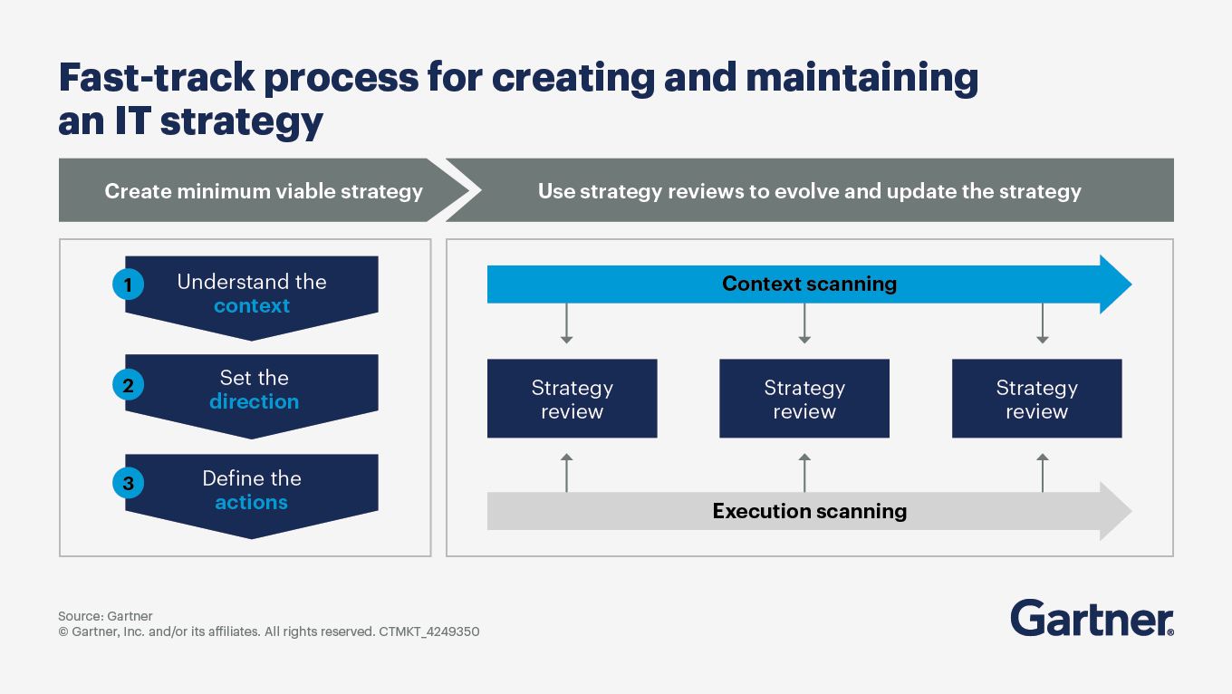Minimum viable IT strategy: Accelerate planning