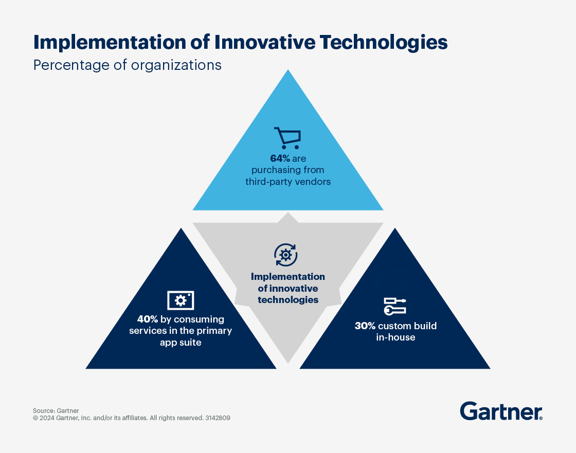 Implementation of Innovative Technologies