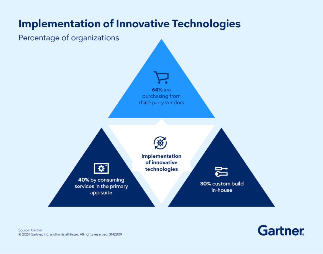 Implementation of Innovative Technologies