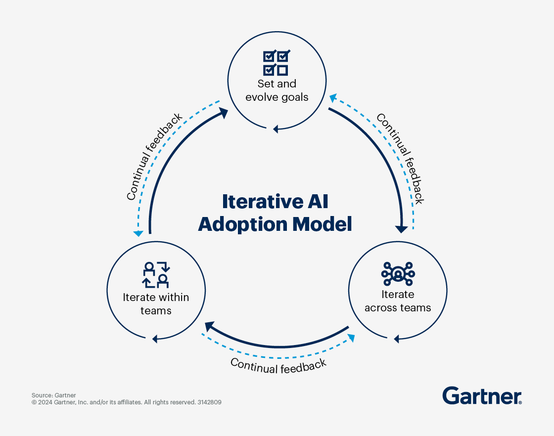Iterative AI Adoption Model