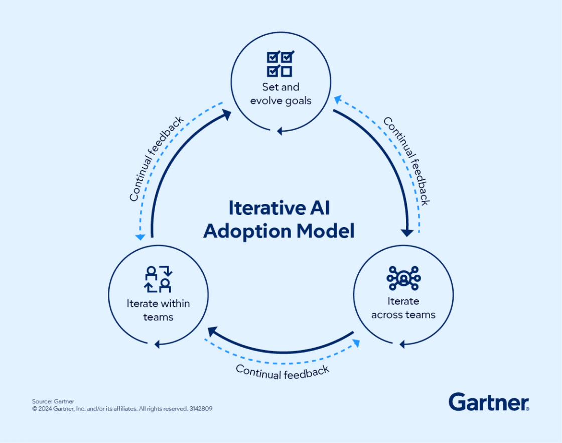 Iterative AI Adoption Model