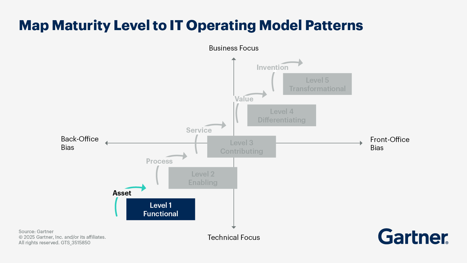 Map Maturity Level 2: Process
