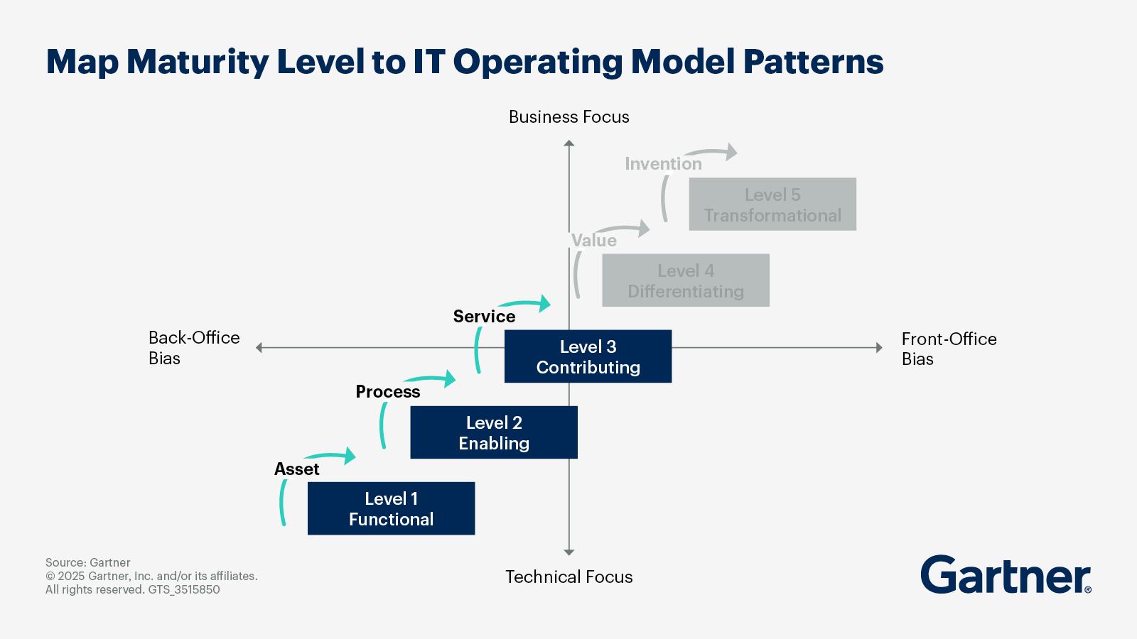 Map Maturity Level 3: Service