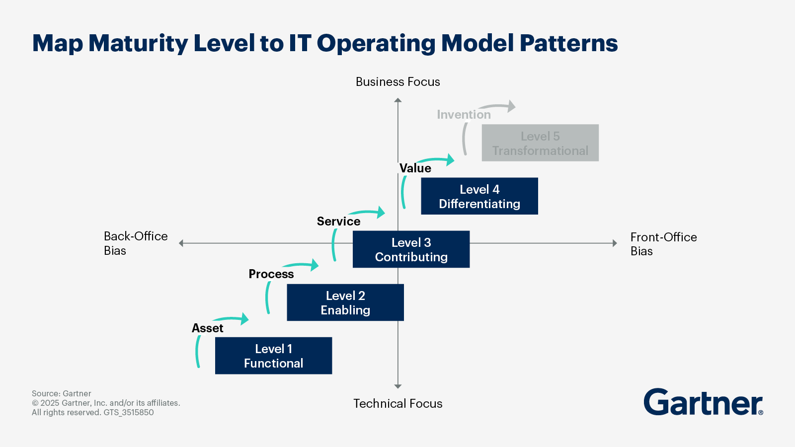 Map Maturity Level 4: Value