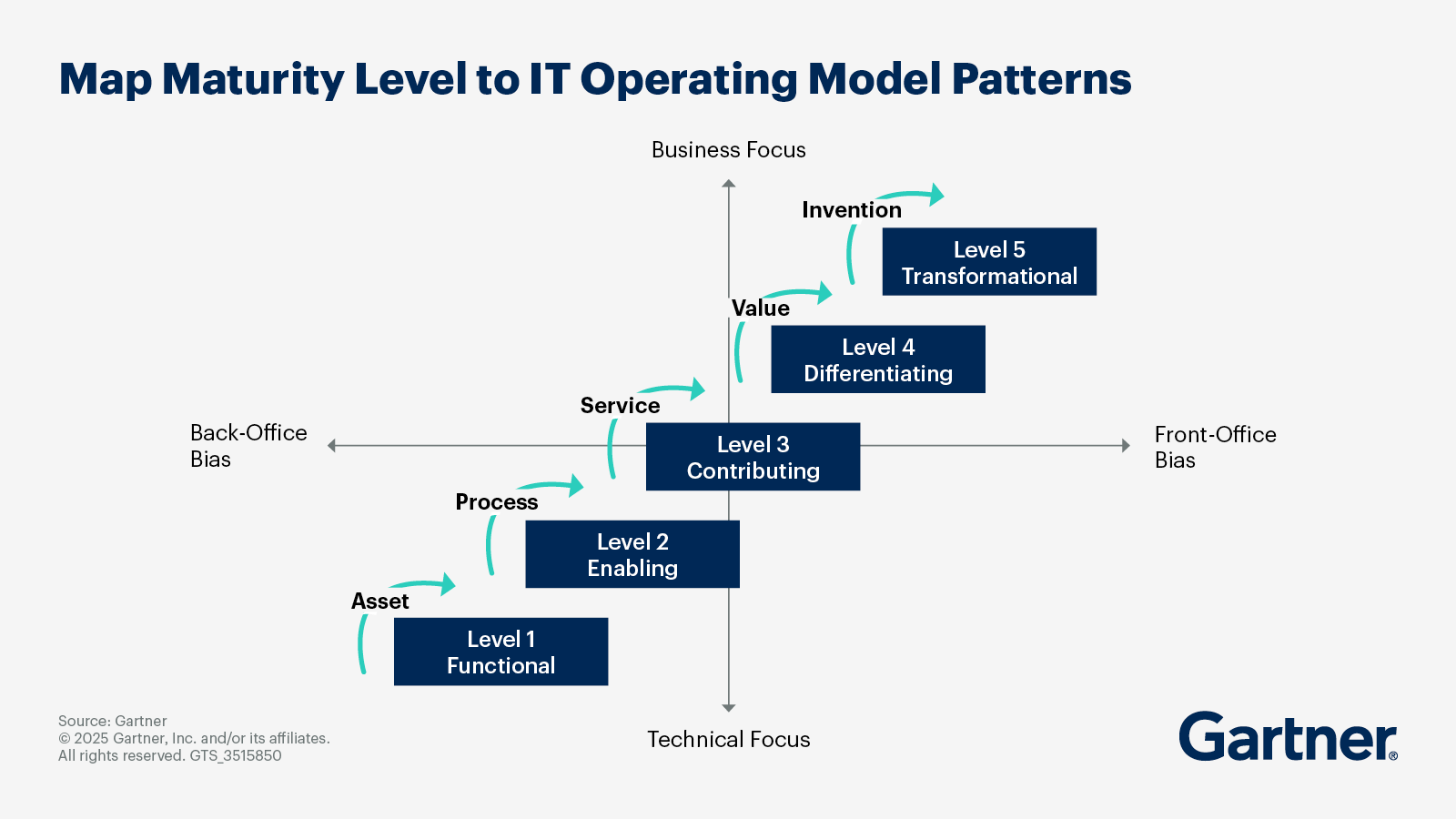 Map Maturity Level 5: Invention
