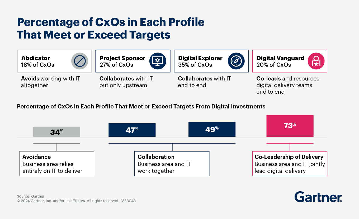 Create CIO Partnerships With CxOs That Drive Value Gartner
