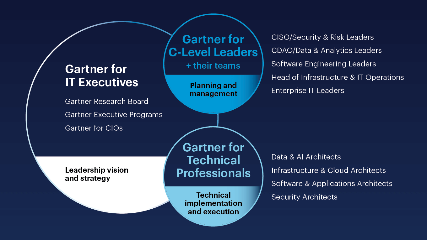 Gartner Priorities Navigator™ for CIOs