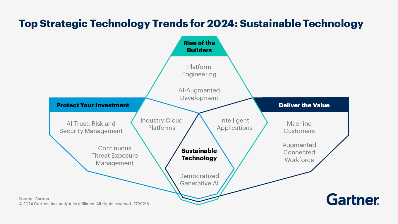 Top Strategic Technology Trends: Sustainable Technology