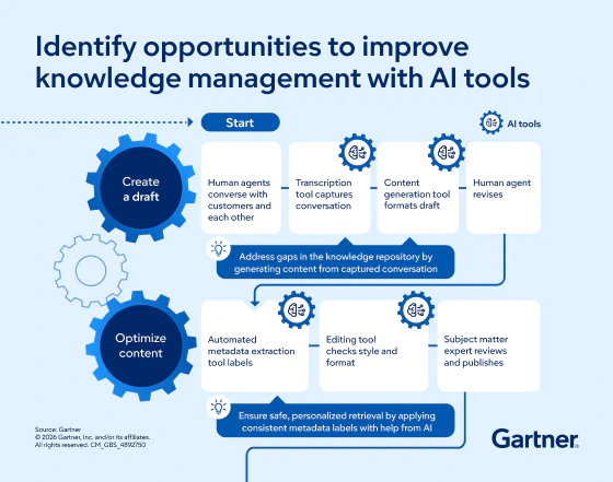 Infographic: Improve Knowledge Management With AI Tools