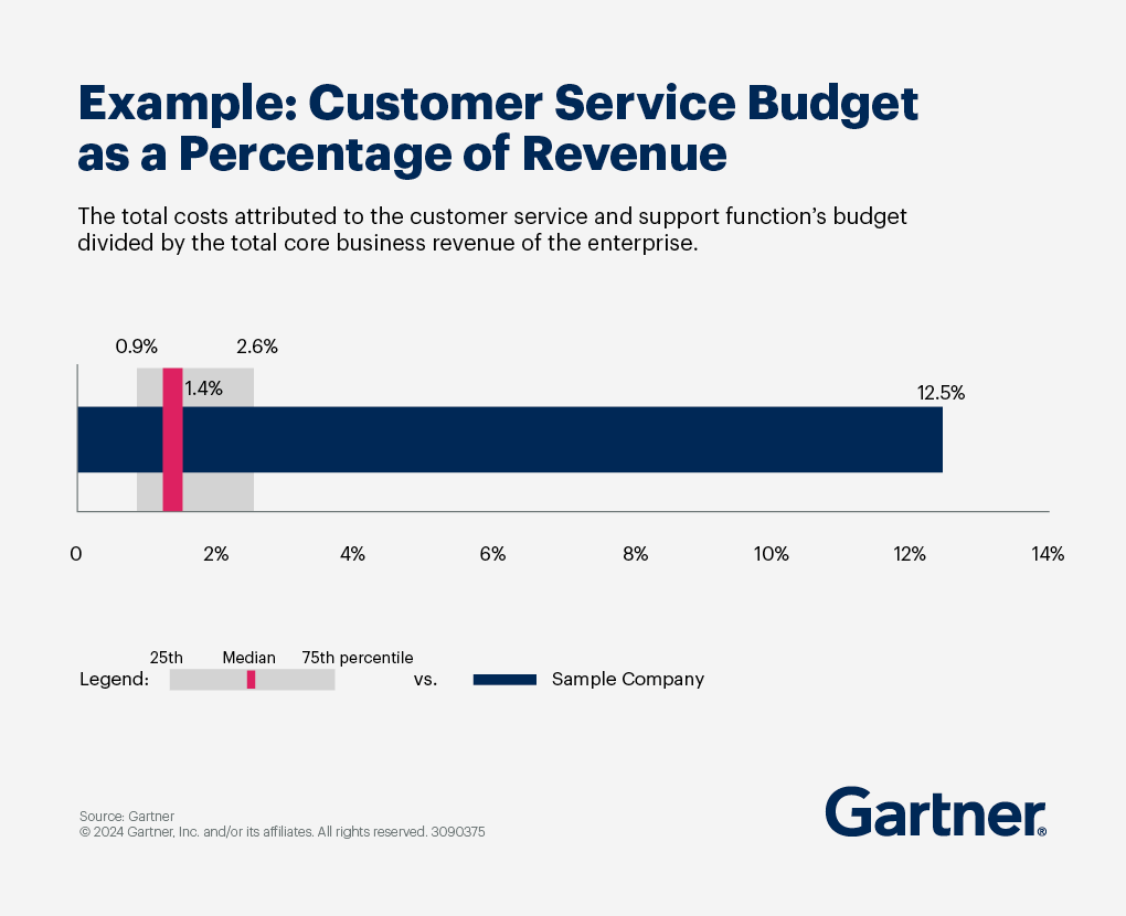 Customer Service Budget as a Percentage of Revenue