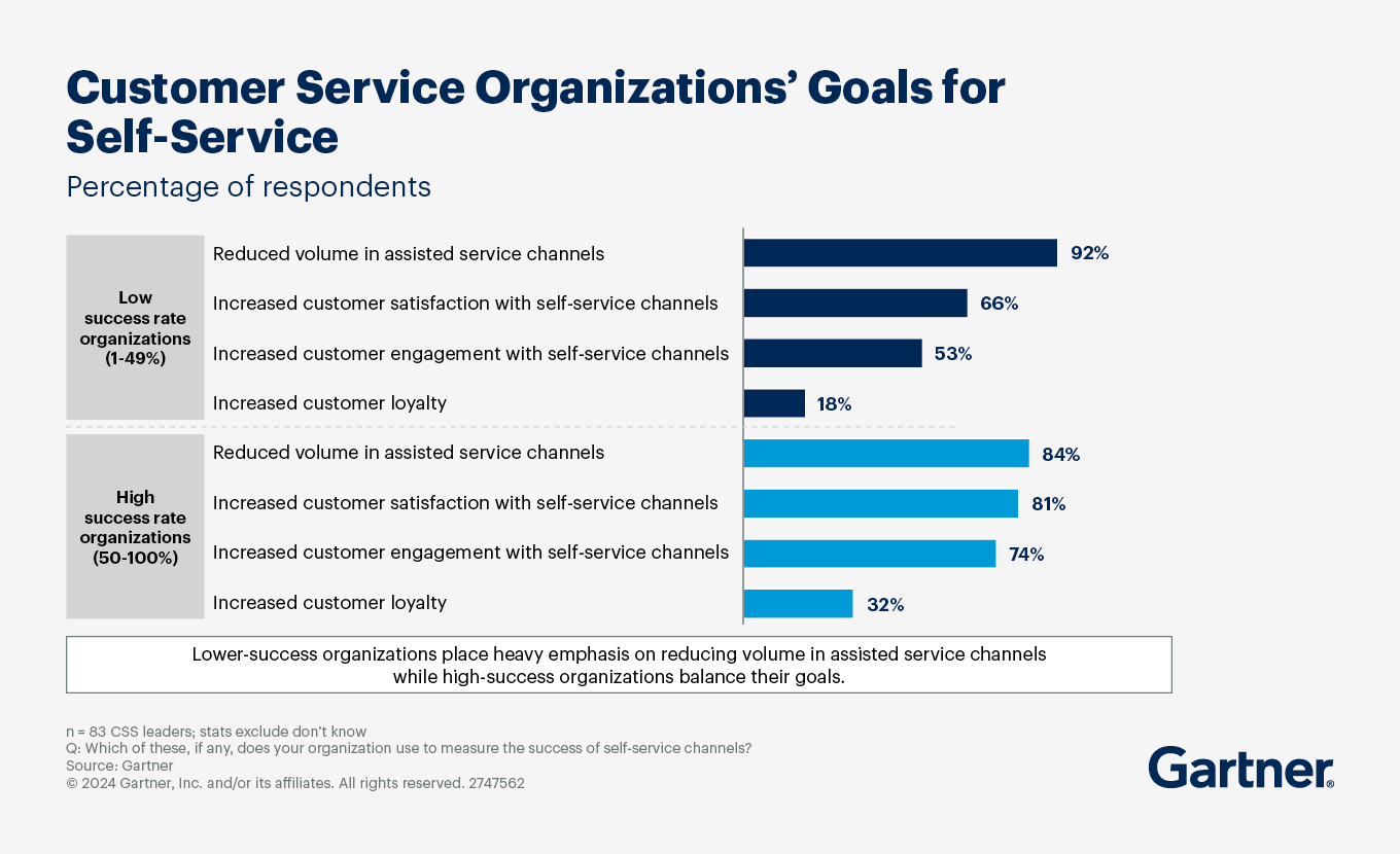 Top self-service organizations balance goals, unlike low-performers who mainly focus on reducing assisted service volume. 