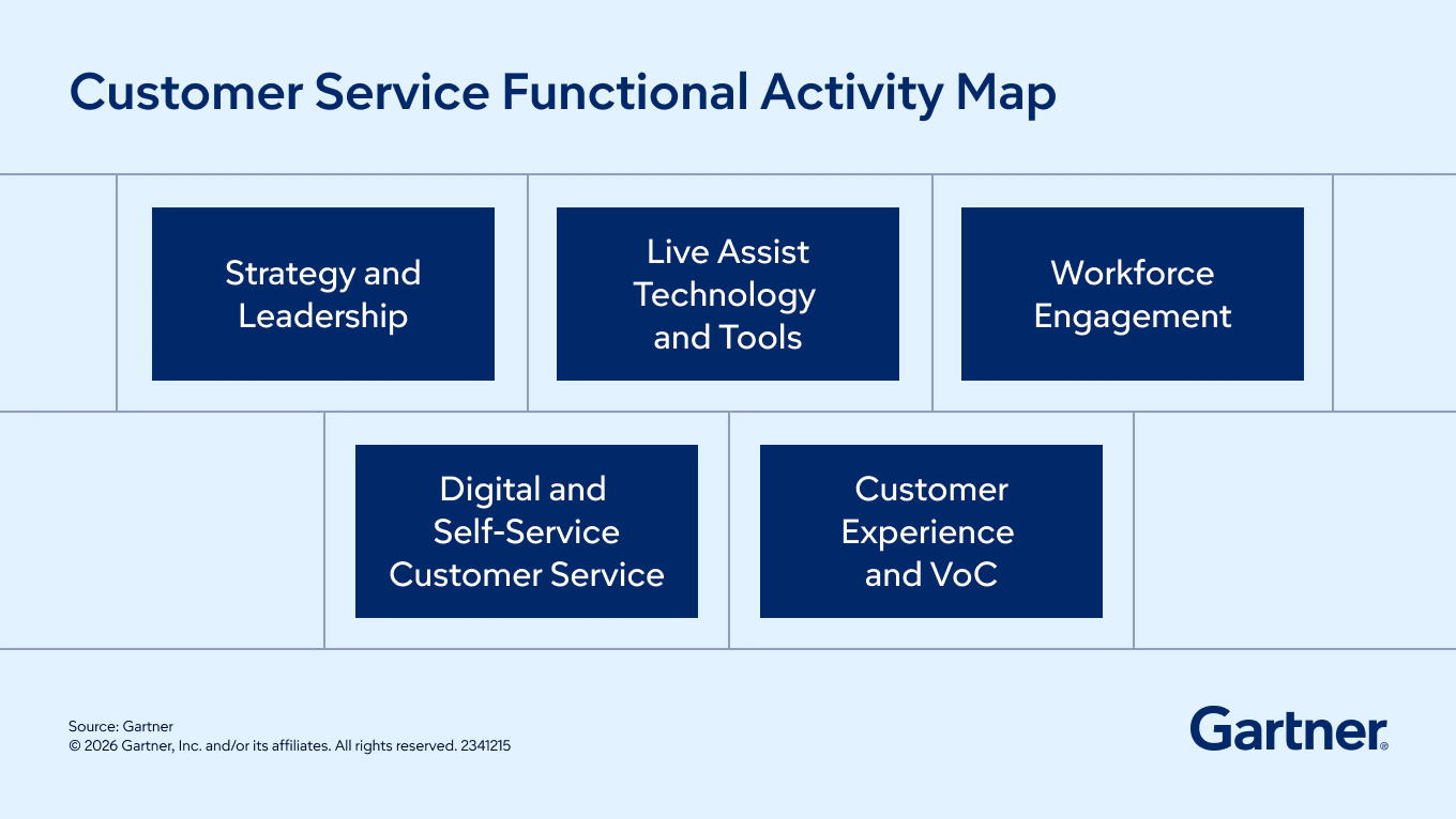 Customer Service Functional Activity Map