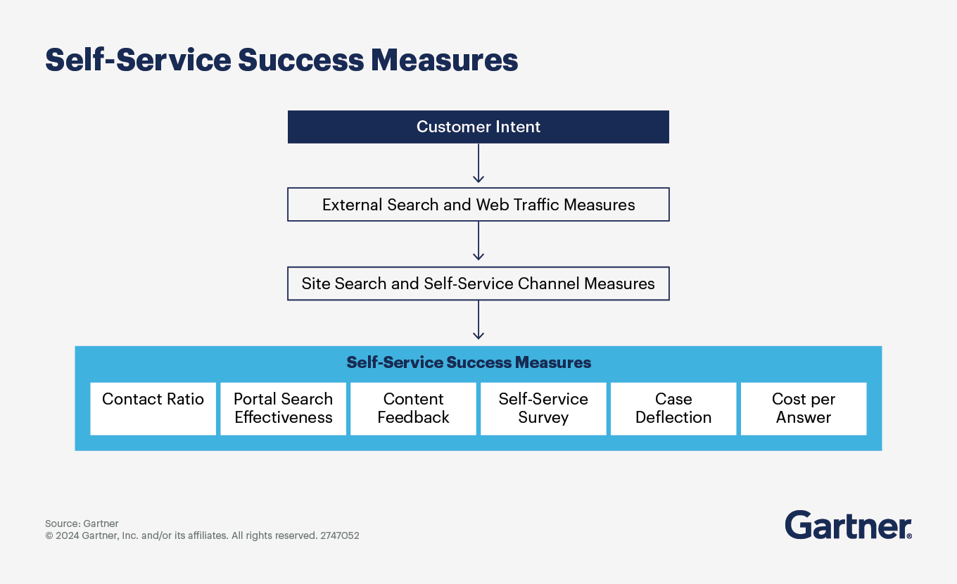 Leaders need a comprehensive approach to measure self-service, including 6 key metrics for accurate success tracking.