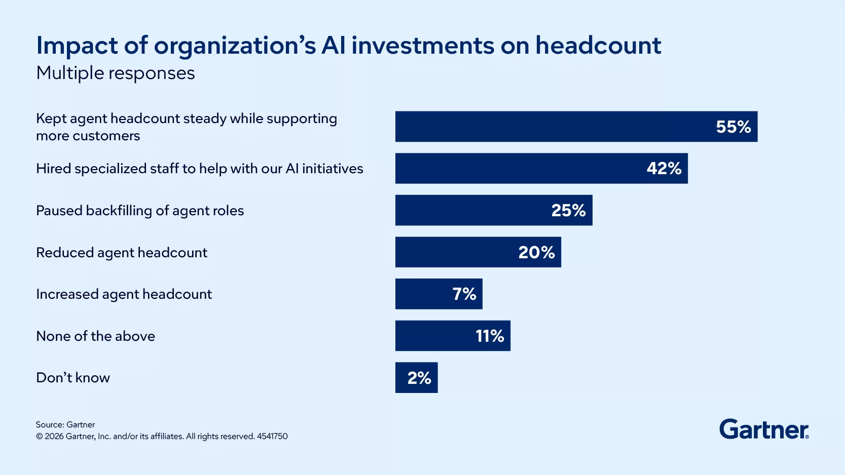 Transform Service & Support with the Human-AI Workforce