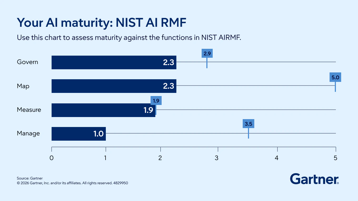 Measure Your Maturity against functions in NIST AI RMF