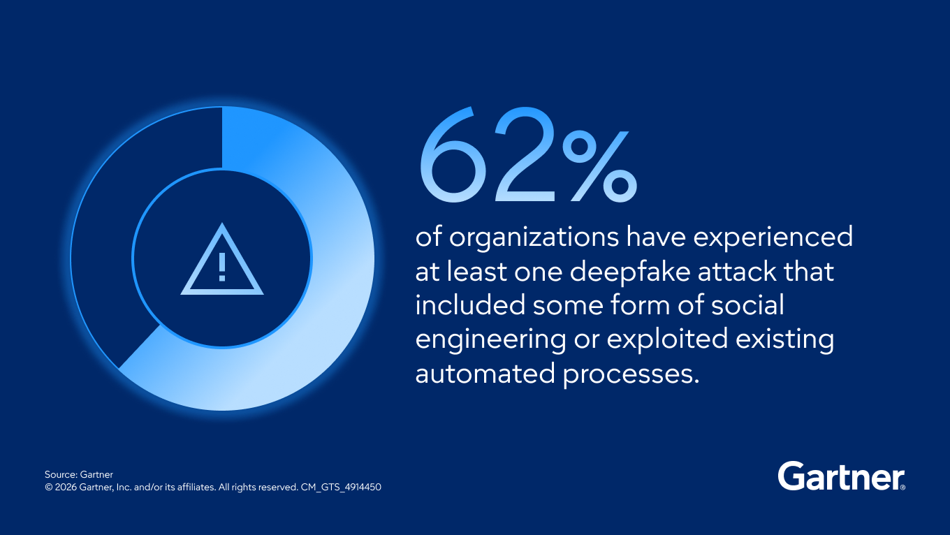 62% of organizations have experienced at least one deepfake attack that included some form of social engineering or exploited existing automated processes.