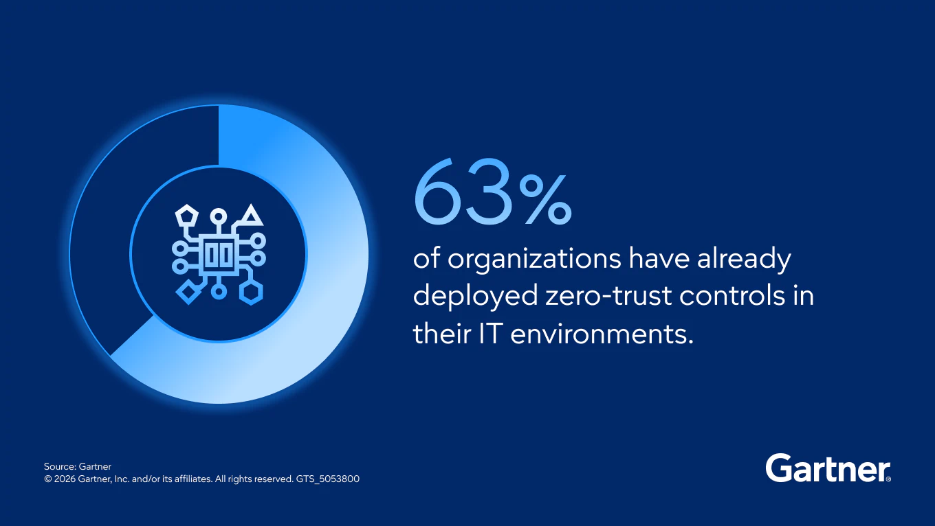 63% of organizations have already deployed zero-trust controls in their IT environments.