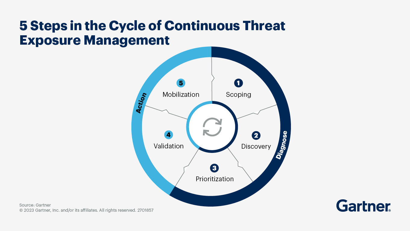 5 steps in the cycle of continous threat exposure management