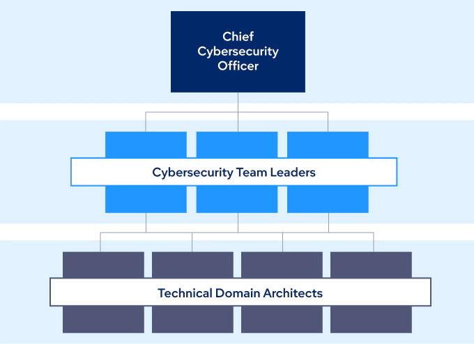 Gartner supports your entire team — from C-level strategy to the technical domain architects — to execute your priorities.