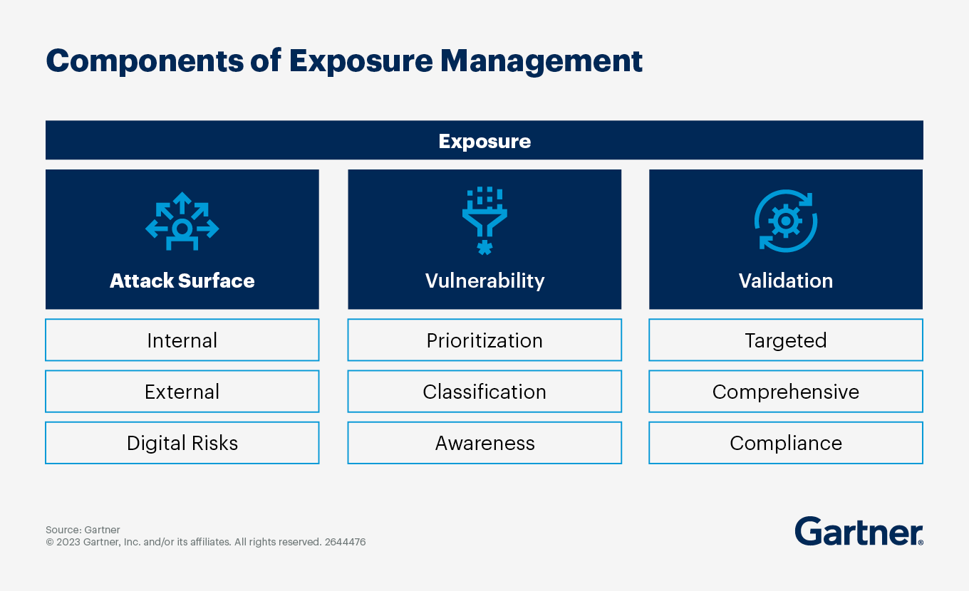 Exposure management chart highlighting cybersecurity threats and vulnerabilities.