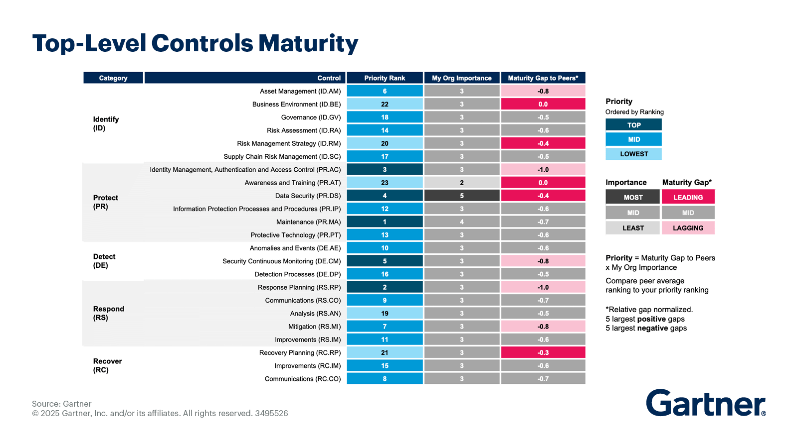 Top-level controls maturity shows priority, maturity gap, importance of controls for each category.