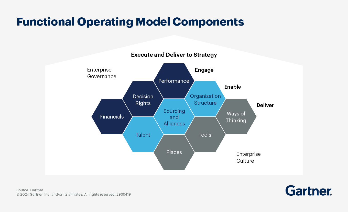 Operating Model for the Information Security Function