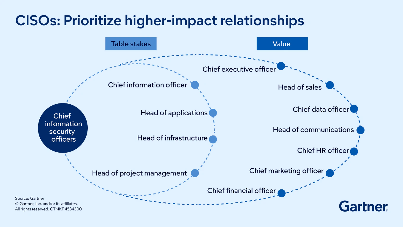 Prioritize Higher-Impact Relationships