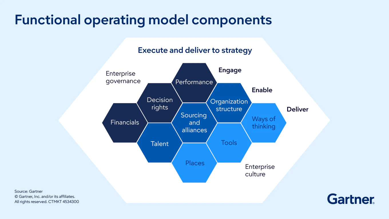 Operating Model for the Information Security Function