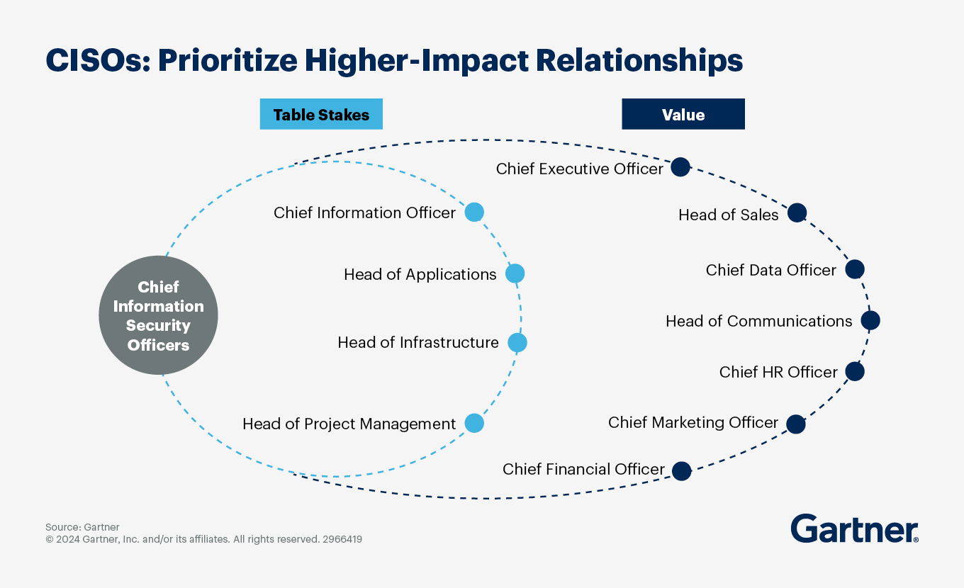 Prioritize Higher-Impact Relationships
