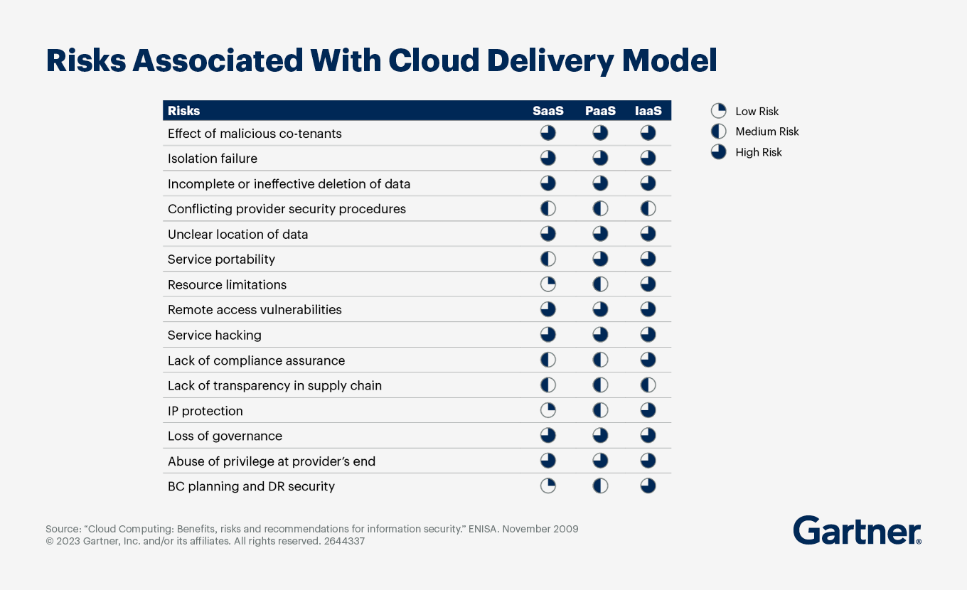 Evaluate the amount of risk in your distinct combination of cloud delivery models.