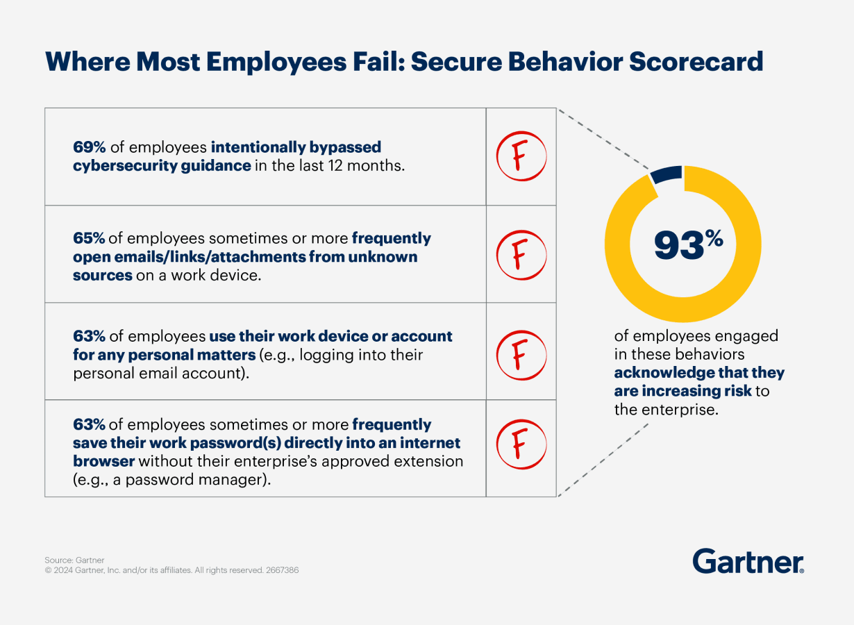 Where most employees fail: secure behavior scorescord