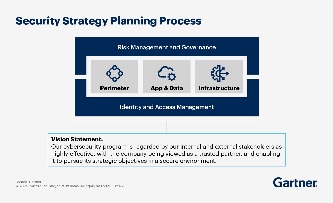 Illustrative cybersecurity vision model and statement