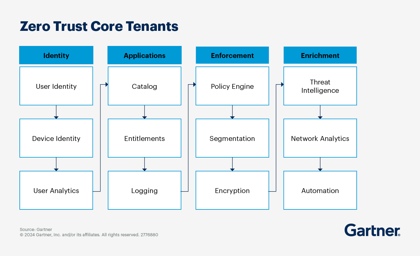Diagram illustrating the core tenets of zero trust architecture for robust security.