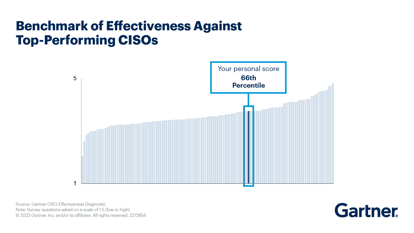 Benchmark of Effectiveness Against Top-Performing CISOs