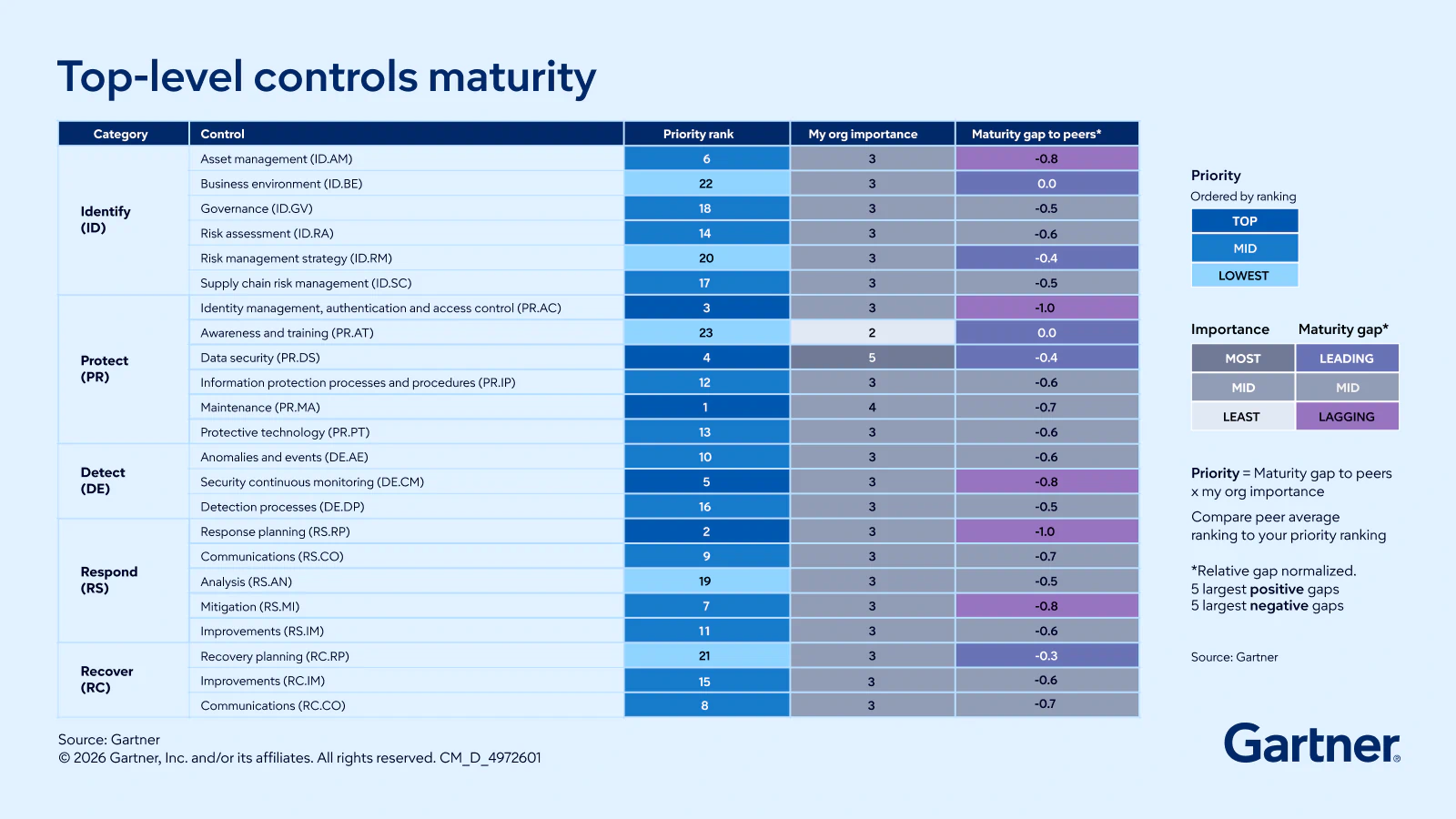 Top-level controls maturity shows priority, maturity gap, importance of controls for each category.